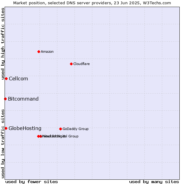 Market position of Cellcom vs. GlobeHosting vs. Bitcommand