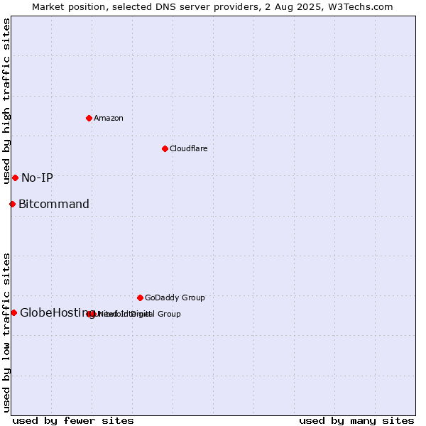 Market position of No-IP vs. GlobeHosting vs. Bitcommand