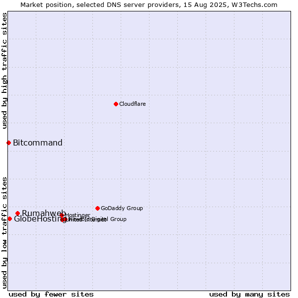 Market position of Rumahweb vs. GlobeHosting vs. Bitcommand
