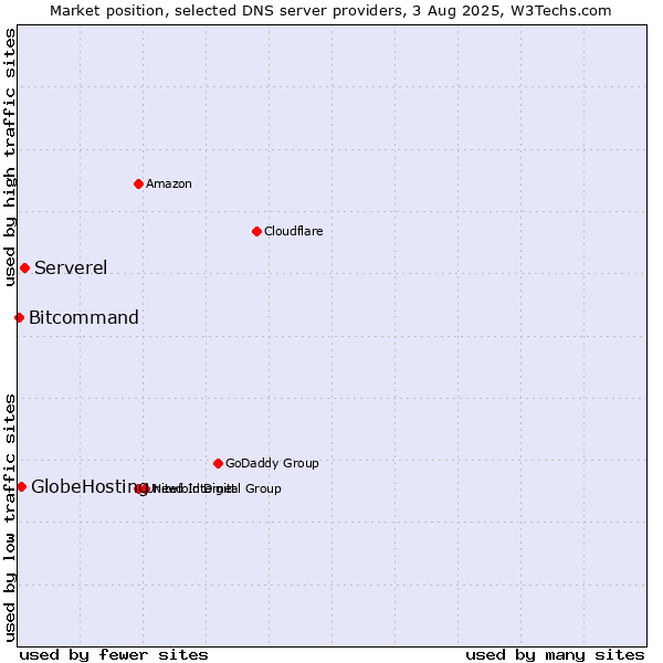 Market position of Serverel vs. GlobeHosting vs. Bitcommand