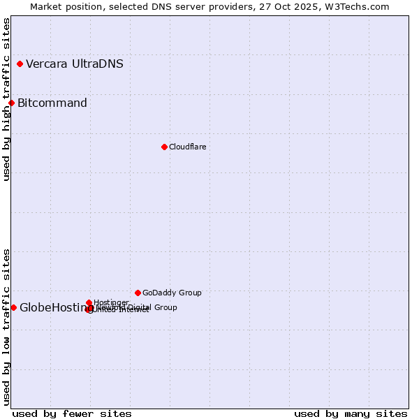 Market position of Vercara UltraDNS vs. GlobeHosting vs. Bitcommand