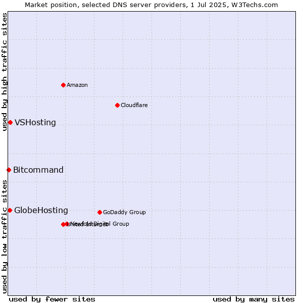 Market position of VSHosting vs. GlobeHosting vs. Bitcommand