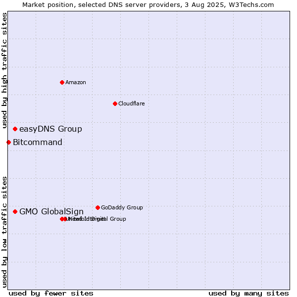 Market position of GMO GlobalSign vs. easyDNS Group vs. Bitcommand