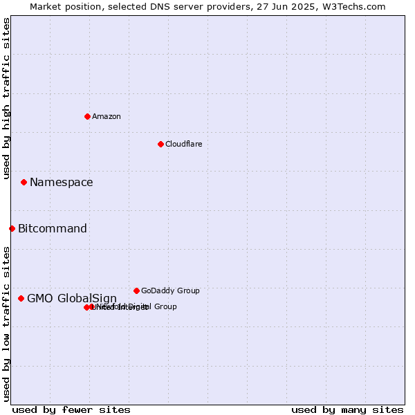 Market position of Namespace vs. GMO GlobalSign vs. Bitcommand