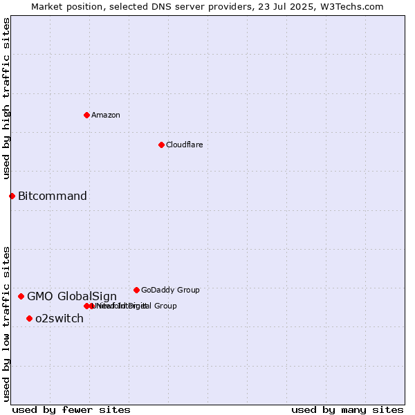Market position of o2switch vs. GMO GlobalSign vs. Bitcommand