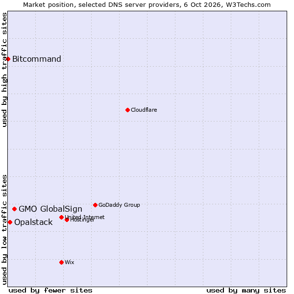 Market position of GMO GlobalSign vs. Opalstack vs. Bitcommand