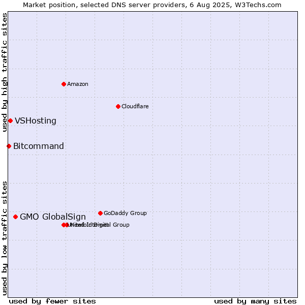 Market position of GMO GlobalSign vs. VSHosting vs. Bitcommand