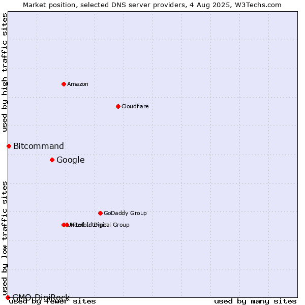 Market position of Google vs. Bitcommand vs. GMO DigiRock