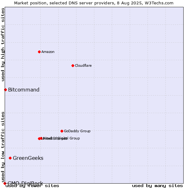 Market position of GreenGeeks vs. Bitcommand vs. GMO DigiRock