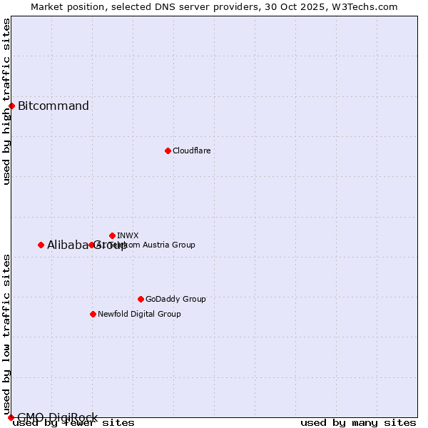 Market position of Alibaba Group vs. Bitcommand vs. GMO DigiRock