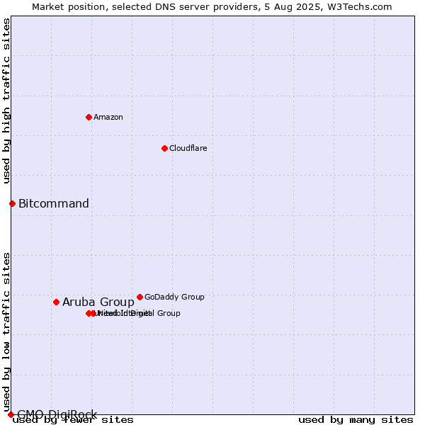 Market position of Aruba Group vs. Bitcommand vs. GMO DigiRock