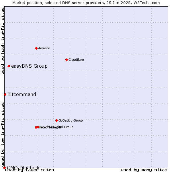 Market position of easyDNS Group vs. Bitcommand vs. GMO DigiRock