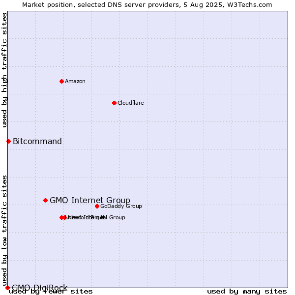 Market position of GMO Internet Group vs. Bitcommand vs. GMO DigiRock