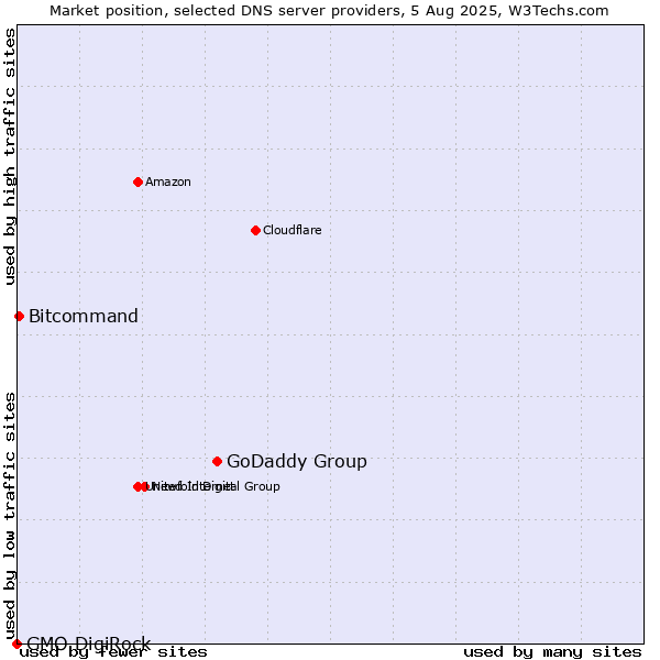 Market position of GoDaddy Group vs. Bitcommand vs. GMO DigiRock