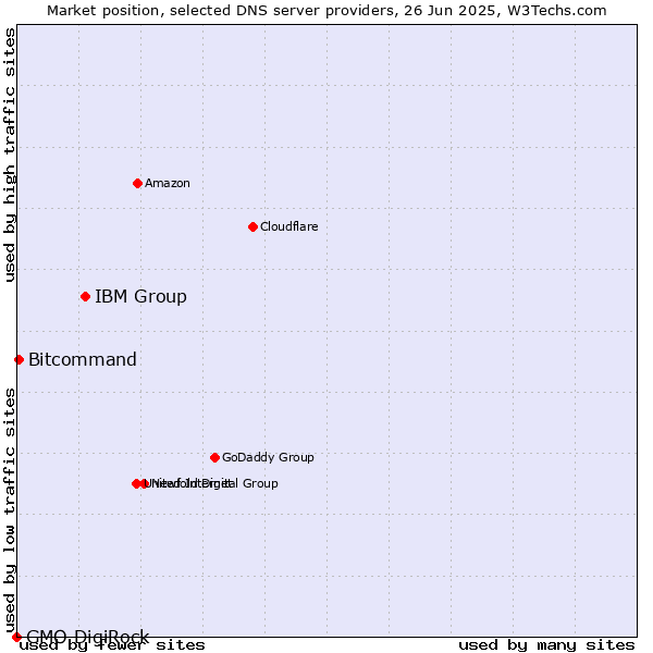 Market position of IBM Group vs. Bitcommand vs. GMO DigiRock