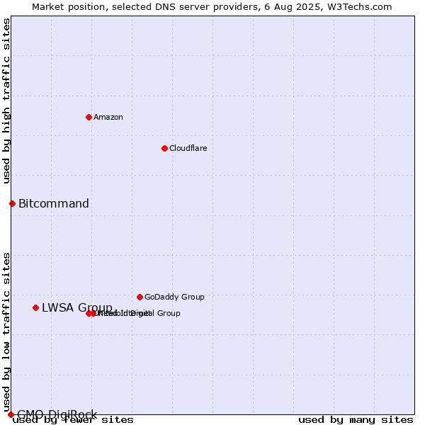 Market position of LWSA Group vs. Bitcommand vs. GMO DigiRock