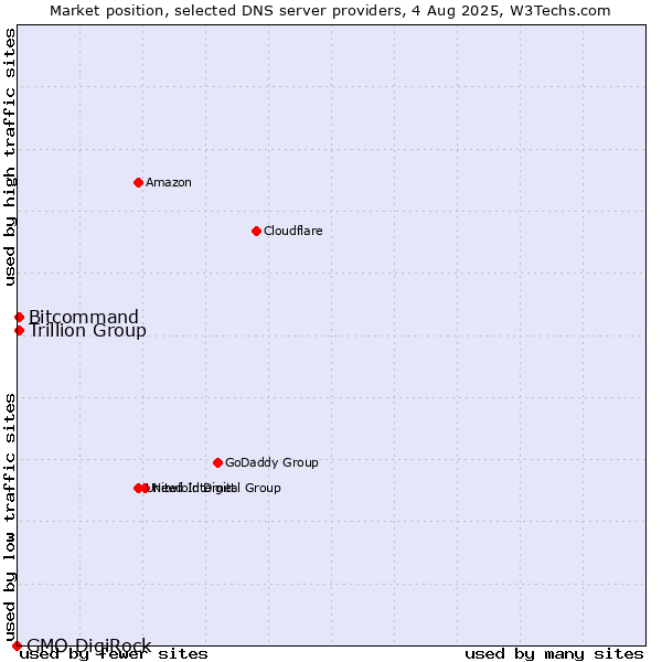 Market position of Trillion Group vs. Bitcommand vs. GMO DigiRock