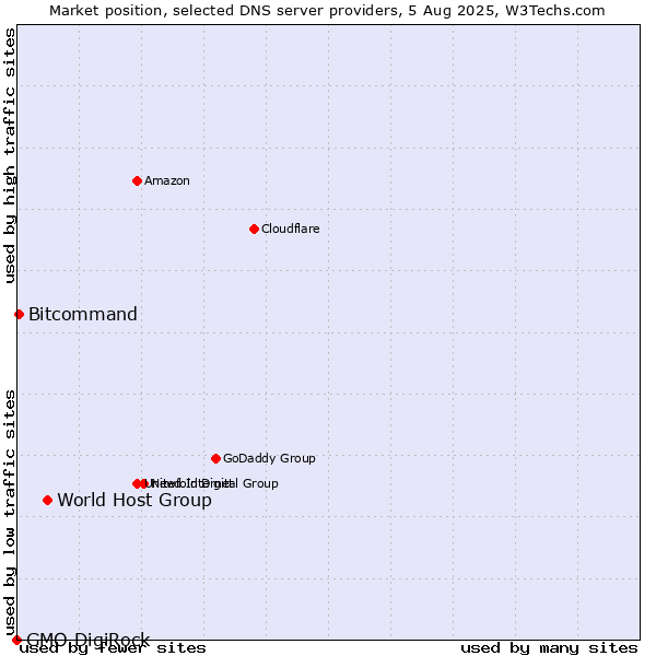 Market position of World Host Group vs. Bitcommand vs. GMO DigiRock