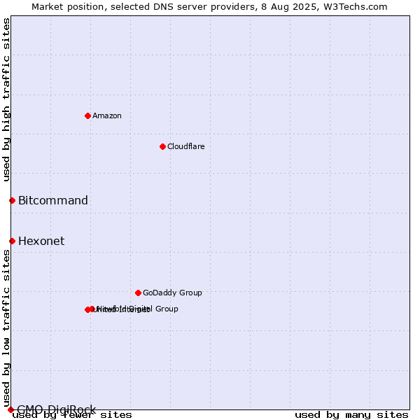 Market position of Hexonet vs. Bitcommand vs. GMO DigiRock