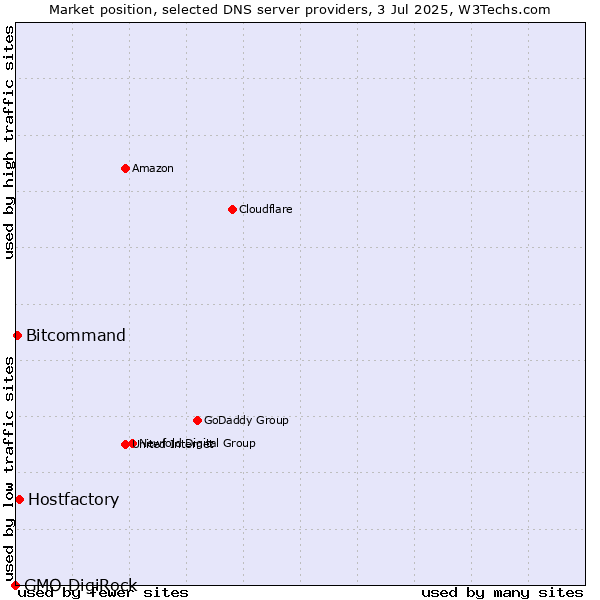 Market position of Hostfactory vs. Bitcommand vs. GMO DigiRock