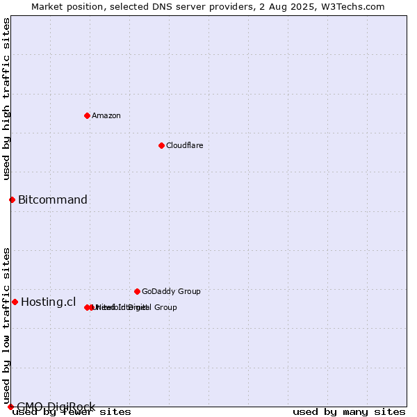 Market position of Hosting.cl vs. Bitcommand vs. GMO DigiRock