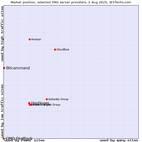 Market position of Hostinger vs. Bitcommand vs. GMO DigiRock