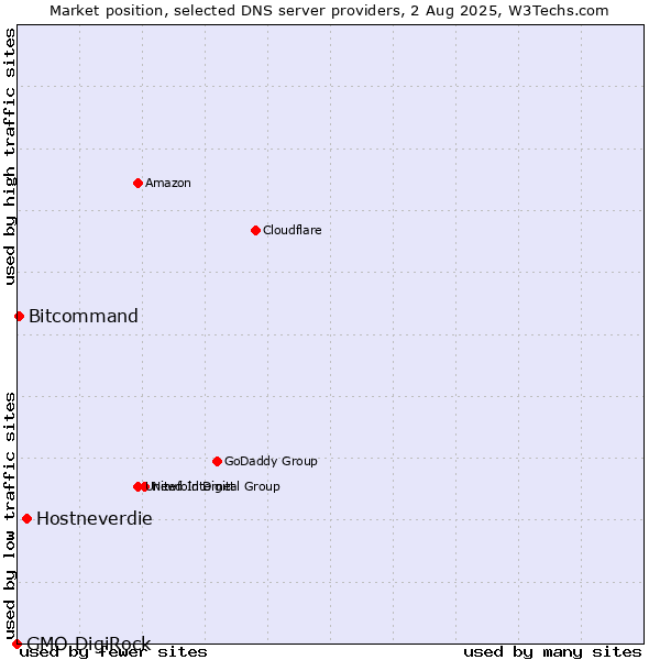 Market position of Hostneverdie vs. Bitcommand vs. GMO DigiRock