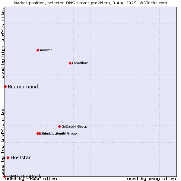 Market position of Hoststar vs. Bitcommand vs. GMO DigiRock