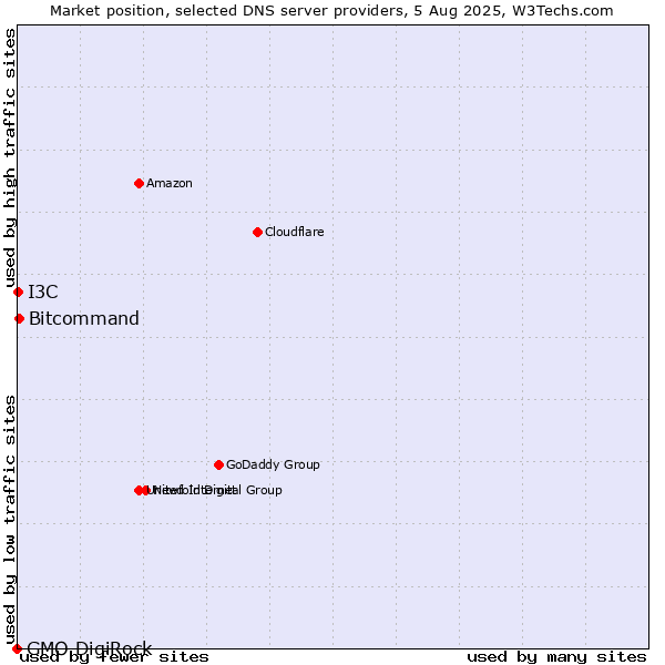 Market position of Bitcommand vs. I3C vs. GMO DigiRock