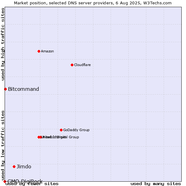 Market position of Jimdo vs. Bitcommand vs. GMO DigiRock