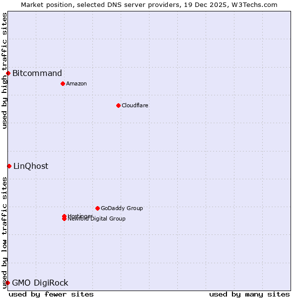 Market position of LinQhost vs. Bitcommand vs. GMO DigiRock