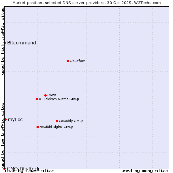 Market position of myLoc vs. Bitcommand vs. GMO DigiRock