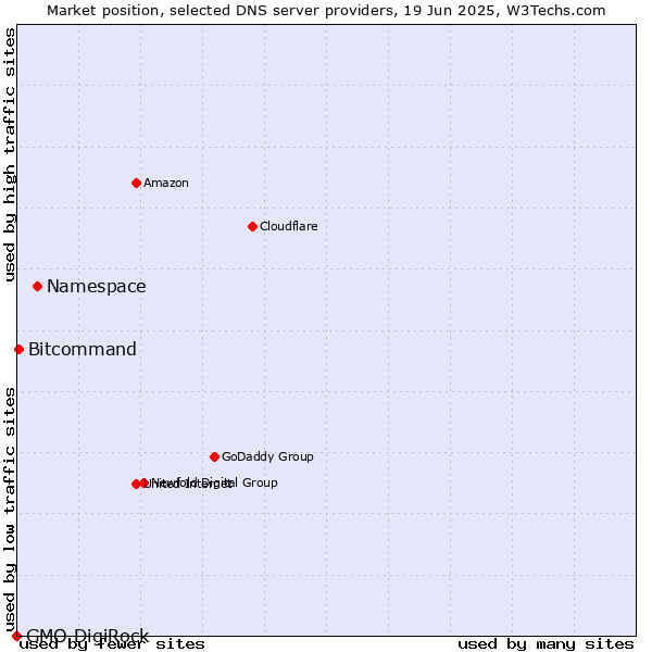 Market position of Namespace vs. Bitcommand vs. GMO DigiRock