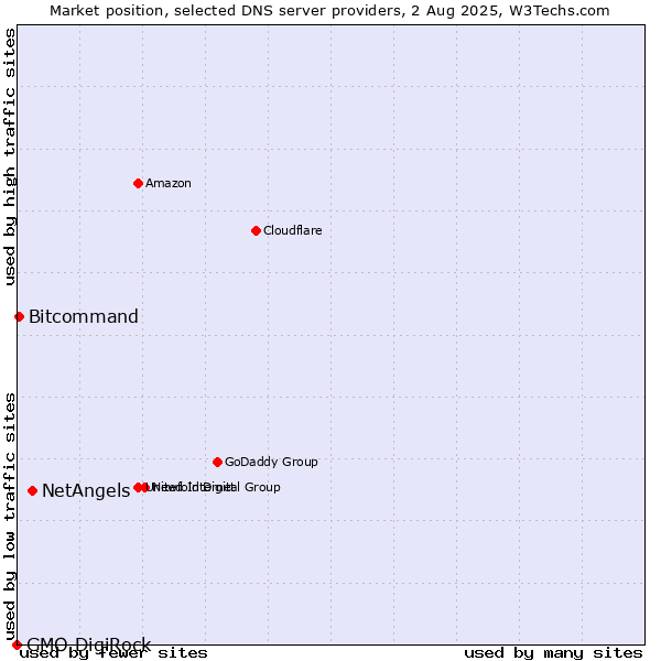 Market position of NetAngels vs. Bitcommand vs. GMO DigiRock
