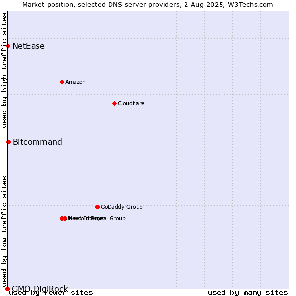 Market position of Bitcommand vs. NetEase vs. GMO DigiRock