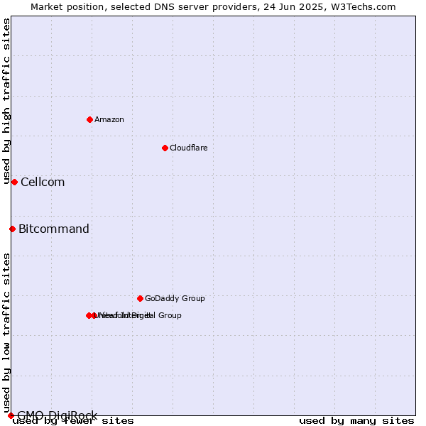 Market position of Cellcom vs. Bitcommand vs. GMO DigiRock