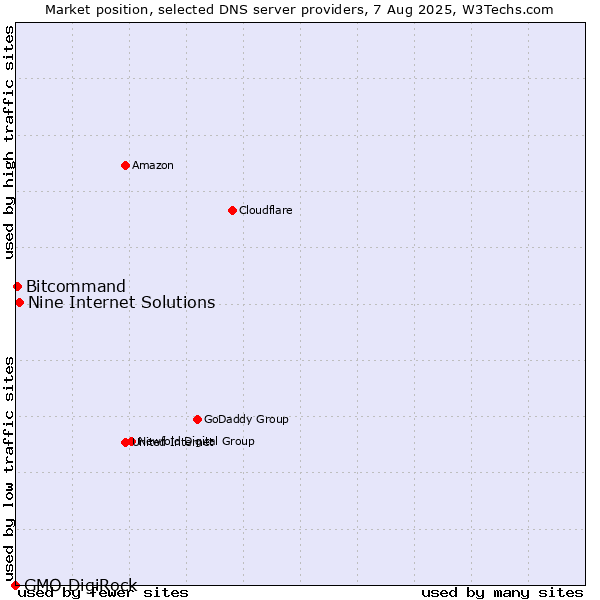 Market position of Nine Internet Solutions vs. Bitcommand vs. GMO DigiRock