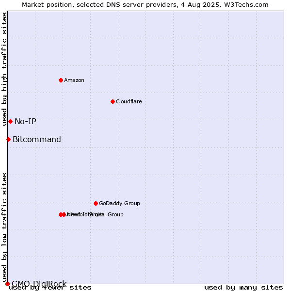 Market position of No-IP vs. Bitcommand vs. GMO DigiRock