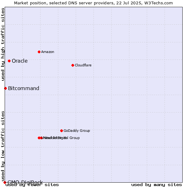 Market position of Oracle vs. Bitcommand vs. GMO DigiRock