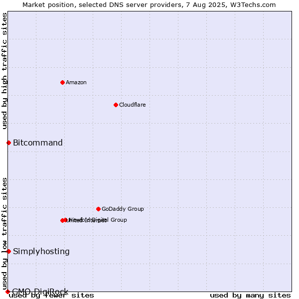 Market position of Simplyhosting vs. Bitcommand vs. GMO DigiRock
