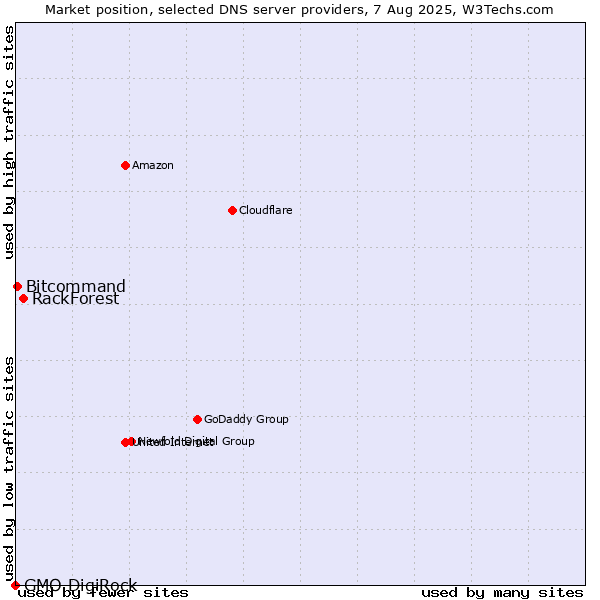 Market position of RackForest vs. Bitcommand vs. GMO DigiRock