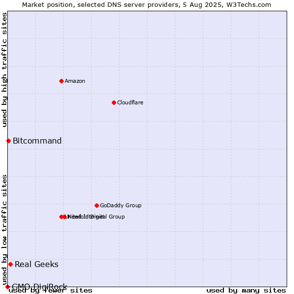 Market position of Real Geeks vs. Bitcommand vs. GMO DigiRock