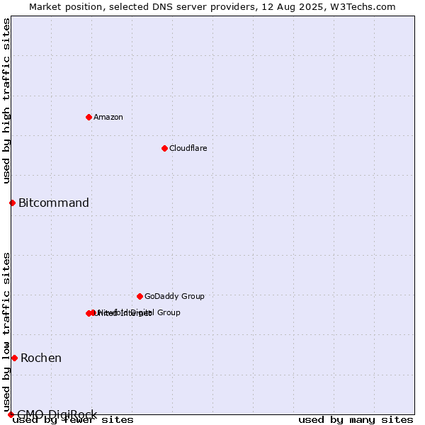 Market position of Rochen vs. Bitcommand vs. GMO DigiRock
