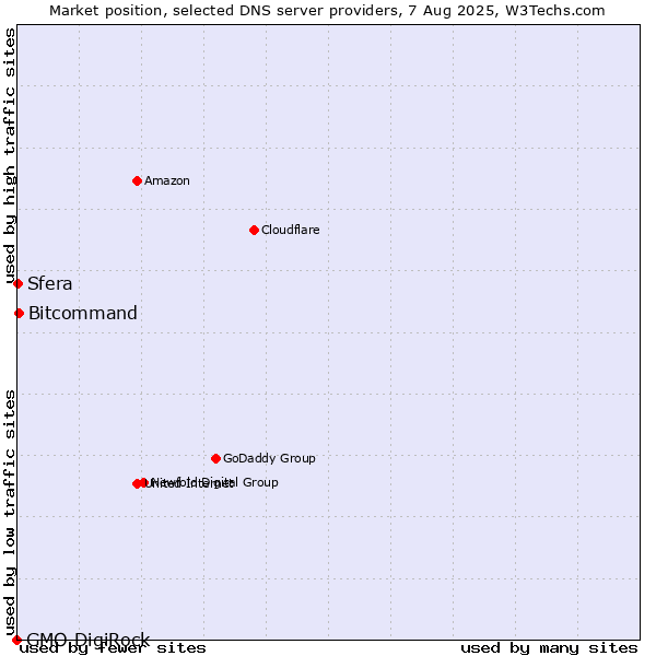Market position of Bitcommand vs. Sfera vs. GMO DigiRock