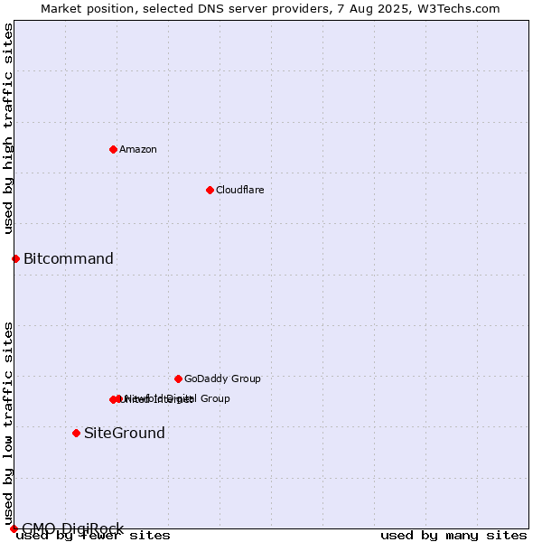Market position of SiteGround vs. Bitcommand vs. GMO DigiRock