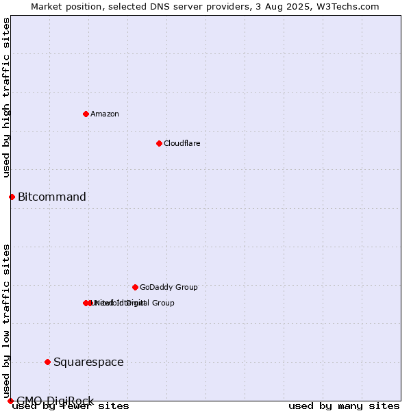 Market position of Squarespace vs. Bitcommand vs. GMO DigiRock