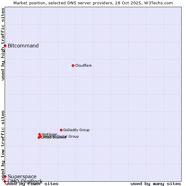 Market position of Bitcommand vs. Superspace vs. GMO DigiRock