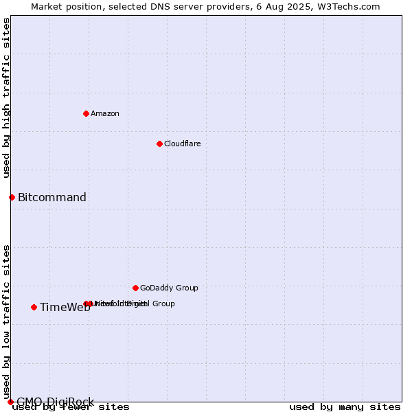 Market position of TimeWeb vs. Bitcommand vs. GMO DigiRock
