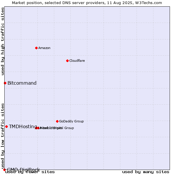Market position of TMDHosting vs. Bitcommand vs. GMO DigiRock
