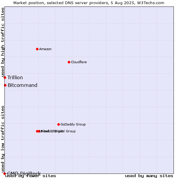Market position of Bitcommand vs. Trillion vs. GMO DigiRock